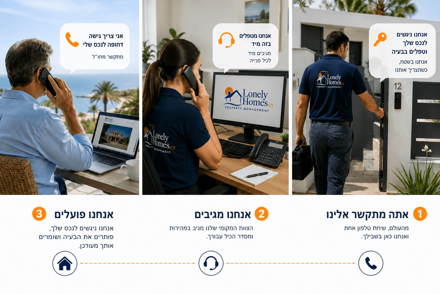 Three-step emergency access process showing an overseas property owner calling from abroad, the Lonely Homes team responding immediately, and a technician accessing a luxury villa in Paphos, Cyprus.