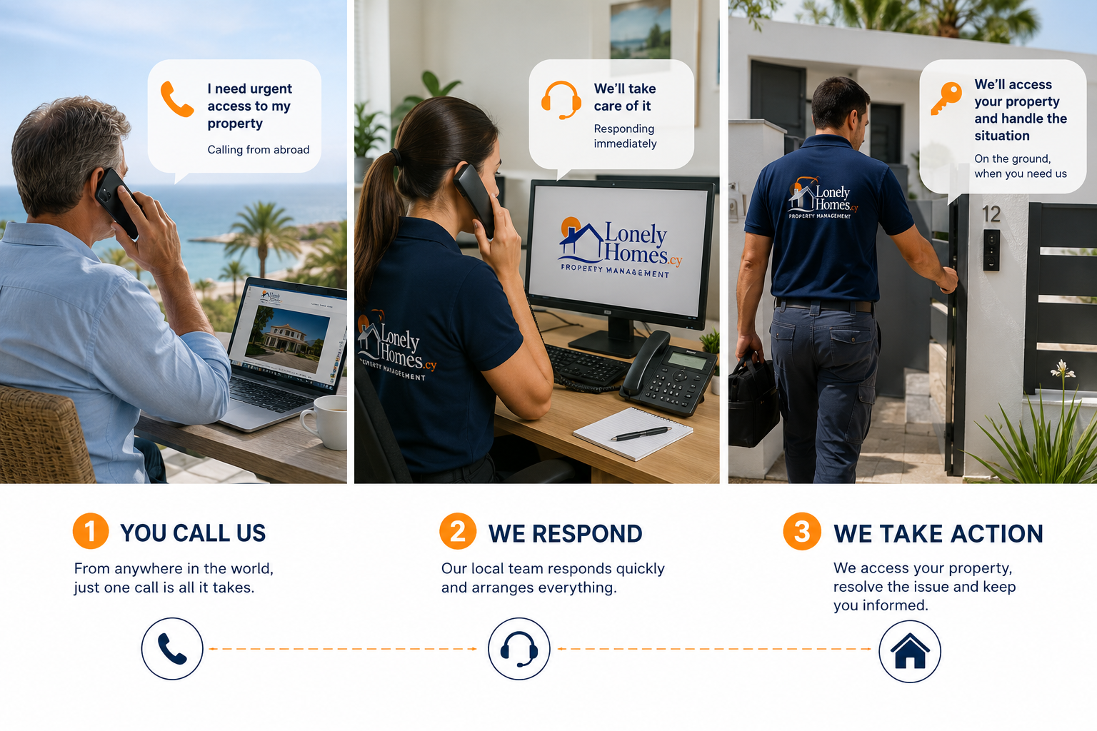 Three-step emergency access process showing an overseas property owner calling from abroad, the Lonely Homes team responding immediately, and a technician accessing a luxury villa in Paphos, Cyprus.